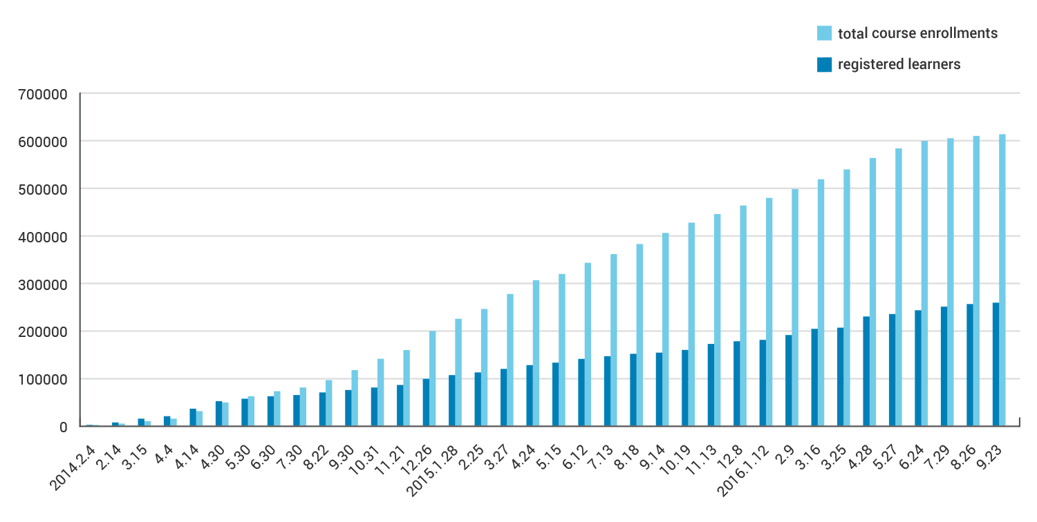 About 250,000 unique learners are registered, with 610,000 course enrollments