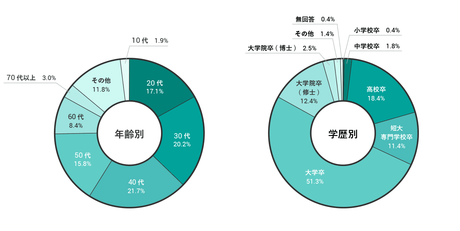 年齢別、学歴別登録比率グラフ